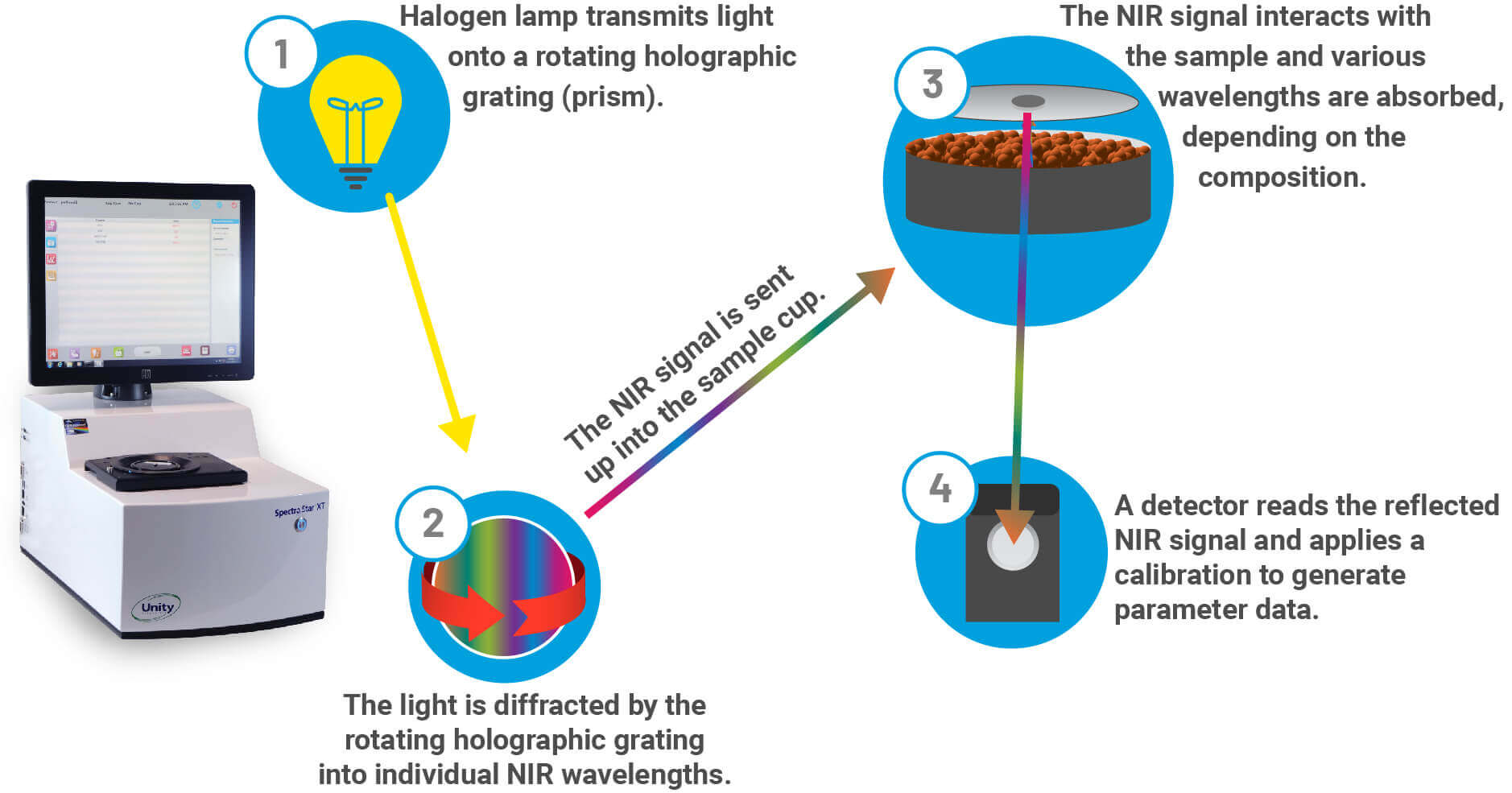 How an NIR Analyzer Works – Tasatec