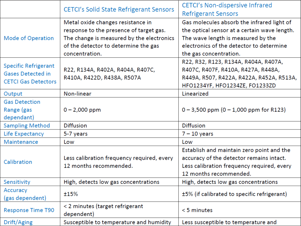 Comparison of CETCI’s Solid State Refrigerant Sensors and Infrared Refrigerant Sensors