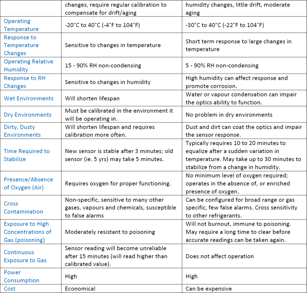 Comparison of CETCI’s Solid State Refrigerant Sensors and Infrared Refrigerant Sensors