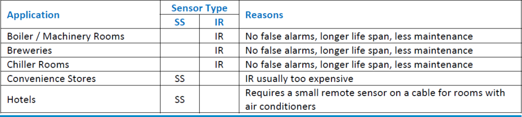 Applications for Refrigerant Sensors: Recommendation by Sensor Type